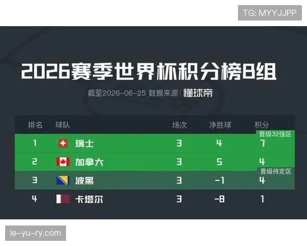 加拿大晋级世界杯淘汰赛：B组第二身份出线